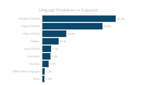 Demographics Singapore Stats Data Singapore