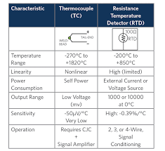 Improving Temperature Sensor Accuracy For Thermocouples And
