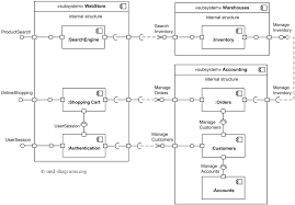 Uml Component Diagram Example For Online Shopping Search