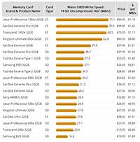 Camera Memory Speed Comparison Performance Tests For Sd