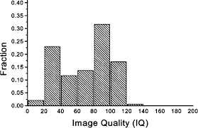 distribution chart of the ci and iq of the oim measurement