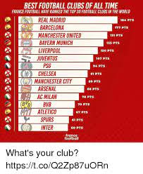 Последние твиты от france football (@francefootball). Best Football Clubs Of All Time France Football Have Ranked The Top 30 Football Clubs In The World Real Madrid Barcelona Manchester Unite Bayern Munich Liverpool 184 Pts 177 Pts 151 Pts