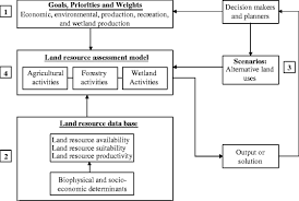 Take action now to get the life you want (financial times prentice hall. Sustainable Land Use And Agricultural Soil Springerlink