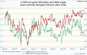 Cboe P2c Ratio Diverges From Isee Index Hedgopia