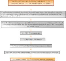 Tips to help manage prostate cancer symptoms you may experience. Genome Wide Scan Identifies Role For Aox1 In Prostate Cancer Survival European Urology