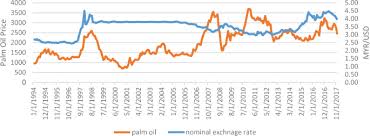For example, you can instantly convert 470 usd to myr based on the rate offered by open exchange rates to decide whether you better proceed to. Evaluating The Exchange Rate And Commodity Price Nexus In Malaysia Evidence From The Threshold Cointegration Approach Springerlink