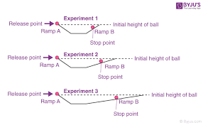 Inertia synonyms, inertia pronunciation, inertia translation, english dictionary definition of inertia. Inertia Definition Laws Of Inertia Types Examples