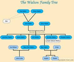 The three children share equal interests in the walton family holdings trust. The Waltons Family Tree Walton Family Family Tree Family