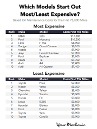 Mileage and maintenance cost chart. Ranking The Highest And Lowest Car Maintenance Costs By Brand Car Maintenance Costs Expensive Car Brands Most Expensive Car Brands