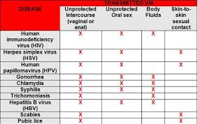 Stds Sexually Transmitted Diseases