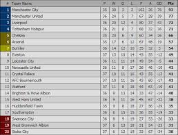 Với bảng xếp hạng premier league dưới đây, người chơi có thể theo dõi thành tích của các đội bóng trong giải ngoại hạng anh mới nhất. Báº£ng Xáº¿p Háº¡ng Ngoáº¡i Háº¡ng Anh Ngay 6 5 Báº¥t Ngá» Top 4