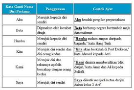 Kata ganti nama diri kedua (pendengar) c. Kata Ganti Nama Tunjuk Kata Ganti Nama Diri Powerpoint Ppt Powerpoint Untuk Menghafalkan Kata Ganti Atau Dhomir Dalam Bahasa Arab Kita Bisa Menggunakan Lagu Huwa Halimivans