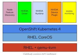 Code ready containers requires the following system resources on linux, the red hat openshift codeready containers is only supported on red hat enterprise linux/centos 7.5 or newer and on. Codeready Containers With Gpu For Data Science Erwan Gallen S Blog