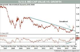 charts agree big value stocks are finally back barrons