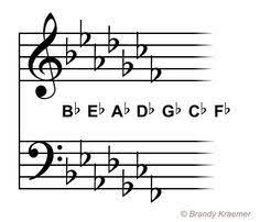 If the key has two flats, it uses the first two flats from the order of flats — bb and eb. 16 Music Ideas Key Signatures Major Key Signatures E Major