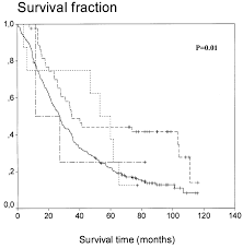 Whether you or someone you love has cancer, knowing what to expect can help you cope. Kaplan Meier Ovarian Cancer Specific Survival Curves The Graph Download Scientific Diagram