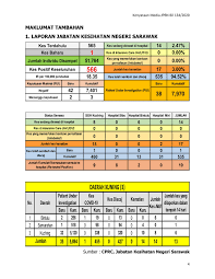 Daily Update Of Covid 19 Cases In Sarawak Disaster Information Facebook