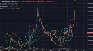 My Current Trading Charts Steemit