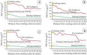 Kuching, malaysia — conservationists have called on governments and the private sector to do more to mitigate the impact of global shipping activities on marine ecosystems and communities in ocean noise pollution caused by shipping, oil and gas development, and other human activities is making… Covid 19 Pandemic Persuaded Lockdown Effects On Environment Over Stone Quarrying And Crushing Areas Sciencedirect