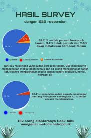 Hasil Survey Di 2020 Hidroponik Tahu Penelitian