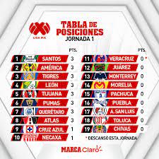 Posiciones, números, tabla general y tabla de goleo de los equipos y futbolistas de la liga mx como américa, chivas, cruz azul, pumas, tigres, monterrey, memo ochoa, alan pulido, jesús corona. Liga Mx Clausura 2021 Asi Queda La Tabla General Tras La Jornada 1 Del Apertura 2019 Marca Claro Mexico