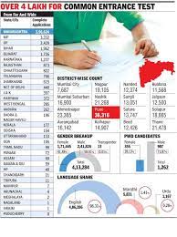 Pcm vs pcmb unfair treatment conclusion. Pandharpur Nanded Boys Score 100 Percentile In Cet Pune News Times Of India