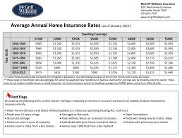 Home Insurance Quotes The Best Quotes Ever