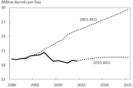 The Surprising Decline In Us Petroleum Consumption World