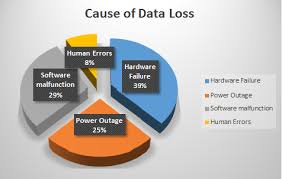 Examples of these causes include faults at power stations, damage to electric transmission lines, substations or other parts of the distribution syst. Lost Data Due To Power Outage Try Steps To Easily Recover Data