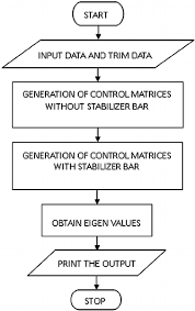 Flow Chart For Trim Calculations Download Scientific Diagram