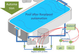 If Youre Fortunate Sufficient To Have A Swimming Pool Neatly You Wont Really Feel All That Fortunate Pools Are Nice To Have On A Scorching Summer Season Day Ho