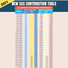 Sss Contribution Table 2021 With Detailed Computations Explanations