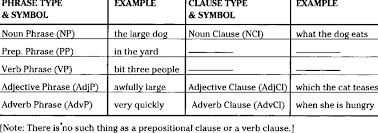 Jan 21, 2020 · other noun clause starters do serve grammatical roles within the clause. 1 Summary Of Phrase And Clause Types Download Table