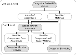 The power is in our hands. Design For End Of Life Value The Use Of Teardown Data Is Seen As Download Scientific Diagram