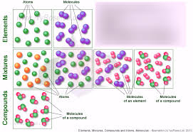 Atoms And Elements Def Diagram Quizlet