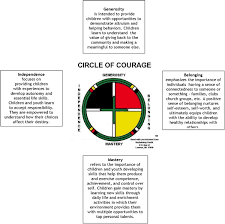 Circle Of Courage Framework Circle Of Courage Indigenous Education Aboriginal Education