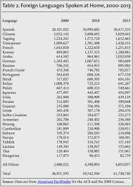 It covers over 70% of the planet, with marine plants supplying up to 80% of our oxygen,. Tagalog 3rd Most Widely Spoken Foreign Language In Us Homes Study Tagalog Language Foreign