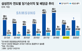 (증시전망,삼성전자 주가 전망,삼성전자우,삼성전자 우선주,삼성전자 배당금,셀트리온,카카오,삼성sdi,네이버,현대차 등). 2ë…„ê°„ ë°°ë‹¹ê¸ˆ ë™ê²° ì‚¼ì„±ì „ìž ì˜¬í•´ ê¹œì§ ì¦ì•¡í•˜ë‚˜ ë¨¸ë‹ˆíˆ¬ë°ì´