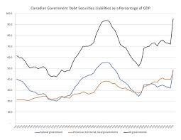 The only thing which is saving the us is the fact that the us dollar is the reserve currency of the world otherwise it would be toast. Canadian Public Debt Wikipedia