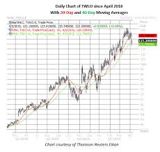 play the twilio pullback