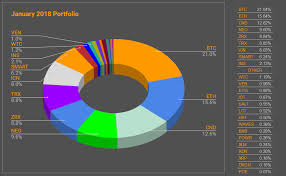 Personal 2018 Portfolio A Pie Chart Breakdown And Looking