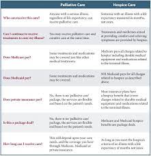 Palliative care vs hospice both, palliative care and hospice, sound same when it comes to the most important issue of caring chronically ill and this article points out the differences between these two terms as they are of bit confusing since palliative care can be considered as a part of hospice. Palliative Care Vs Hospice Care Home Health Hospice Care