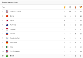 Usamos cookies para fornecer uma experiência mais relevante, lembrando suas preferências e visitas repetidas. Medalhas Olimpicas Rio 2016 Veja O Quadro Geral De Medalhas