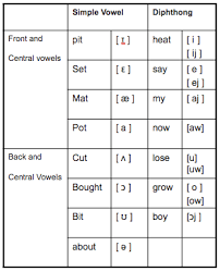 Phonetics Part 5