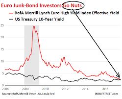 Investingchannel An Insane Bond Market In 4 Charts