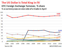 Foreign Exchange Trading Soars To 6 6 Trillion A Day Us