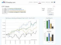 Aggressive Etf Portfolio Update Tqqq Beats Out Spxl