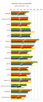 Egzamin maturalny zdało 74 proc. Zdawalnosc Matury Wg Wojewodztw Porownanie Wynikow Maturalnych W Skali Polski Dlamaturzysty Info