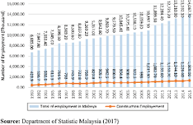 Identifying and addressing critical issues in the indian construction industry: Trends Of Construction Industry In Malaysia And Its Emerging Challenges Emerald Insight