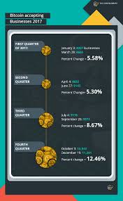 When it comes to crypto staking, there are a few benefits: Bitcoin Adoption By Businesses In 2017